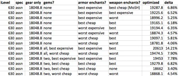 rogue gear optimization sample comparison