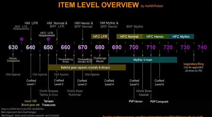 Mythic Item Level Chart