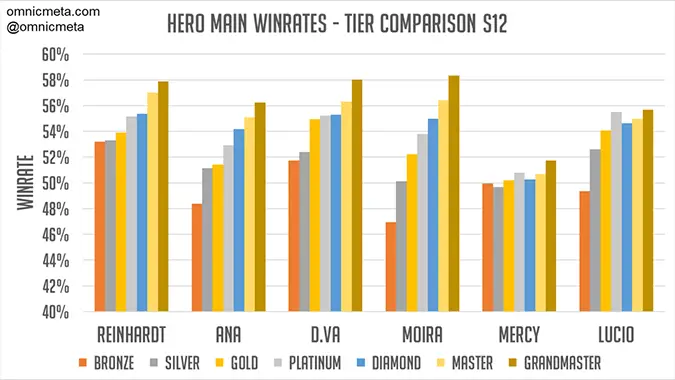 Hero Statistics - Overbuff - Overwatch 2 Statistics
